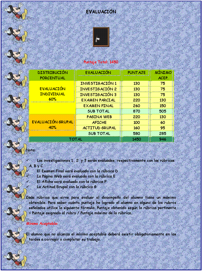 Cuadro de texto: EVALUACIN


 


Puntaje Total: 1450

DISTRIBUCIN PORCENTUAL	EVALUACIN	PUNTAJE	MNIMO ACEP.

EVALUACIN INDIVIDUAL
60%	INVESTIGACIN 1	130	75
	INVESTIGACIN 2	130	75
	INVESTIGACIN 3	130	75
	EXAMEN PARCIAL 	220	130
	EXAMEN FINAL	260	150
	SUB TOTAL	870	505

EVALUACIN GRUPAL
40%	PAGINA WEB	220	130
	AFICHE	100	60
	ACTITUD GRUPAL	160	95
	SUB TOTAL	580	285
TOTAL	1450	946

Nota: 

	Las investigaciones 1 , 2  y 3 sern evaluadas, respectivamente con las rbricas A, B y C
	El Examen Final ser evaluado con la rbrica D
	La Pgina Web ser evaluada con la rbrica E
	El Afiche ser evaluado con la rbrica F
	La Actitud Grupal con la rbrica G

Cada rbrica que sirve para evaluar el desempeo del alumno tiene un mximo obtenible. Para saber cunto puntaje ha logrado el alumno en alguno de los rubros sealados utilice la siguiente frmula: Puntaje obtenido segn la rbrica pertinente  Puntaje asignado al rubro / Puntaje mximo de la rbrica.

Mnimo Aceptable:

El alumno que no alcanza el mnimo aceptable deber asistir obligatoriamente en las tardes a corregir o completar su trabajo.




